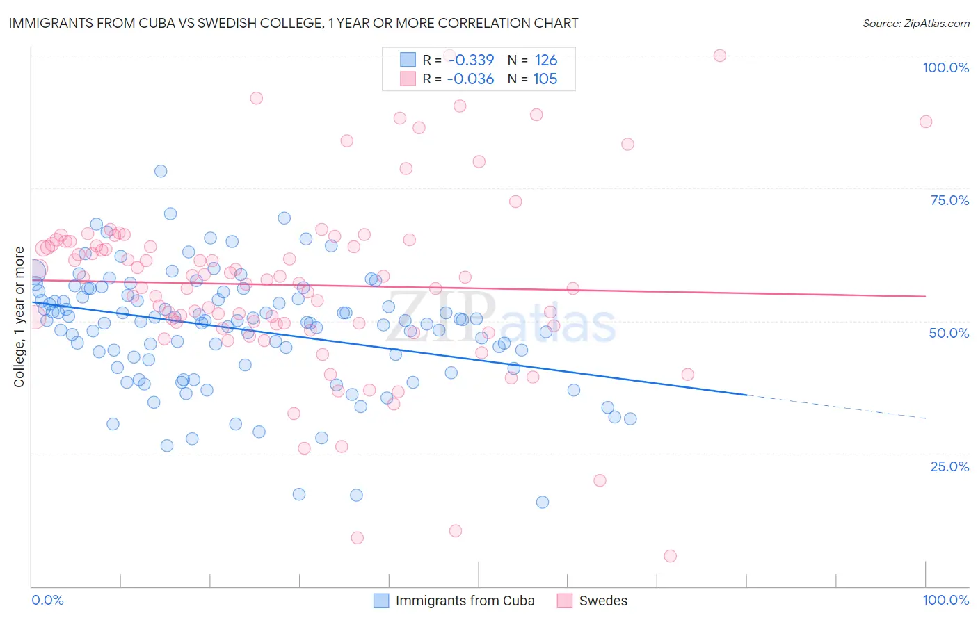 Immigrants from Cuba vs Swedish College, 1 year or more