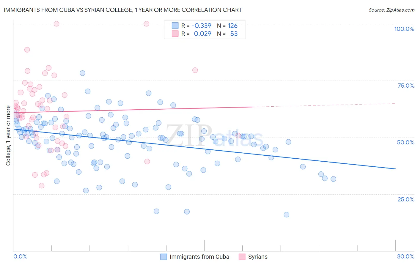 Immigrants from Cuba vs Syrian College, 1 year or more