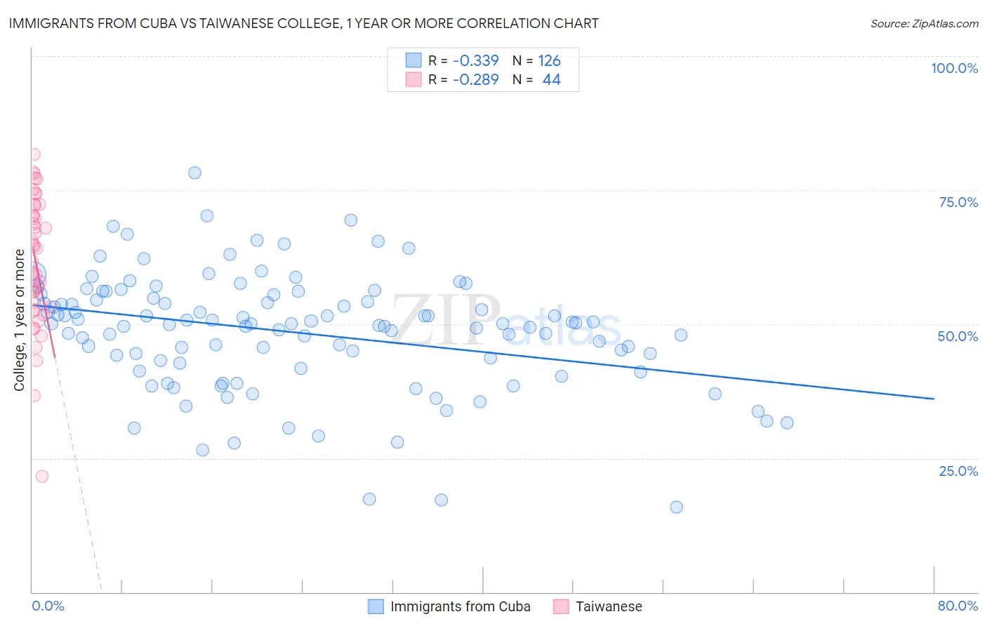 Immigrants from Cuba vs Taiwanese College, 1 year or more