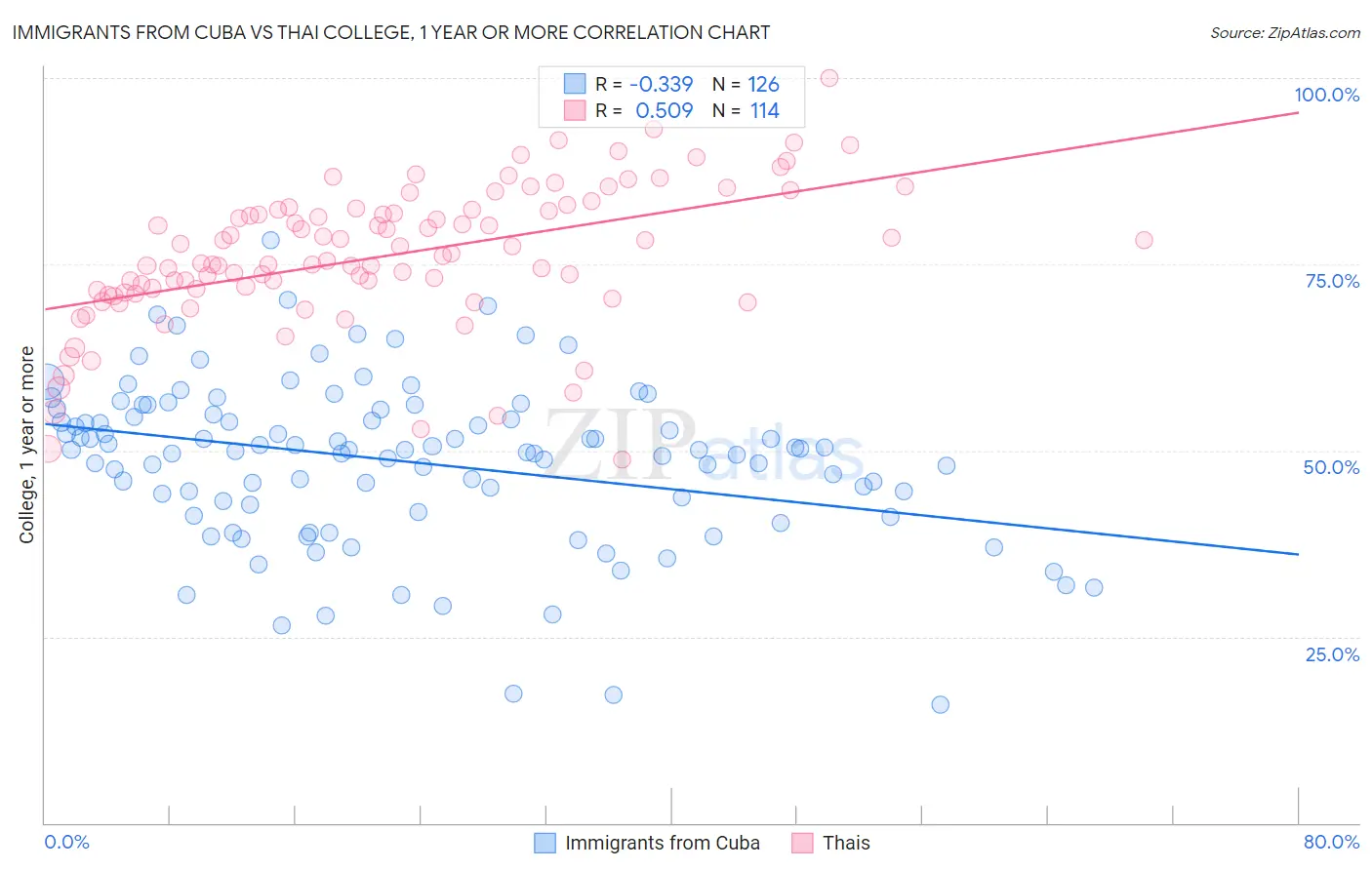 Immigrants from Cuba vs Thai College, 1 year or more