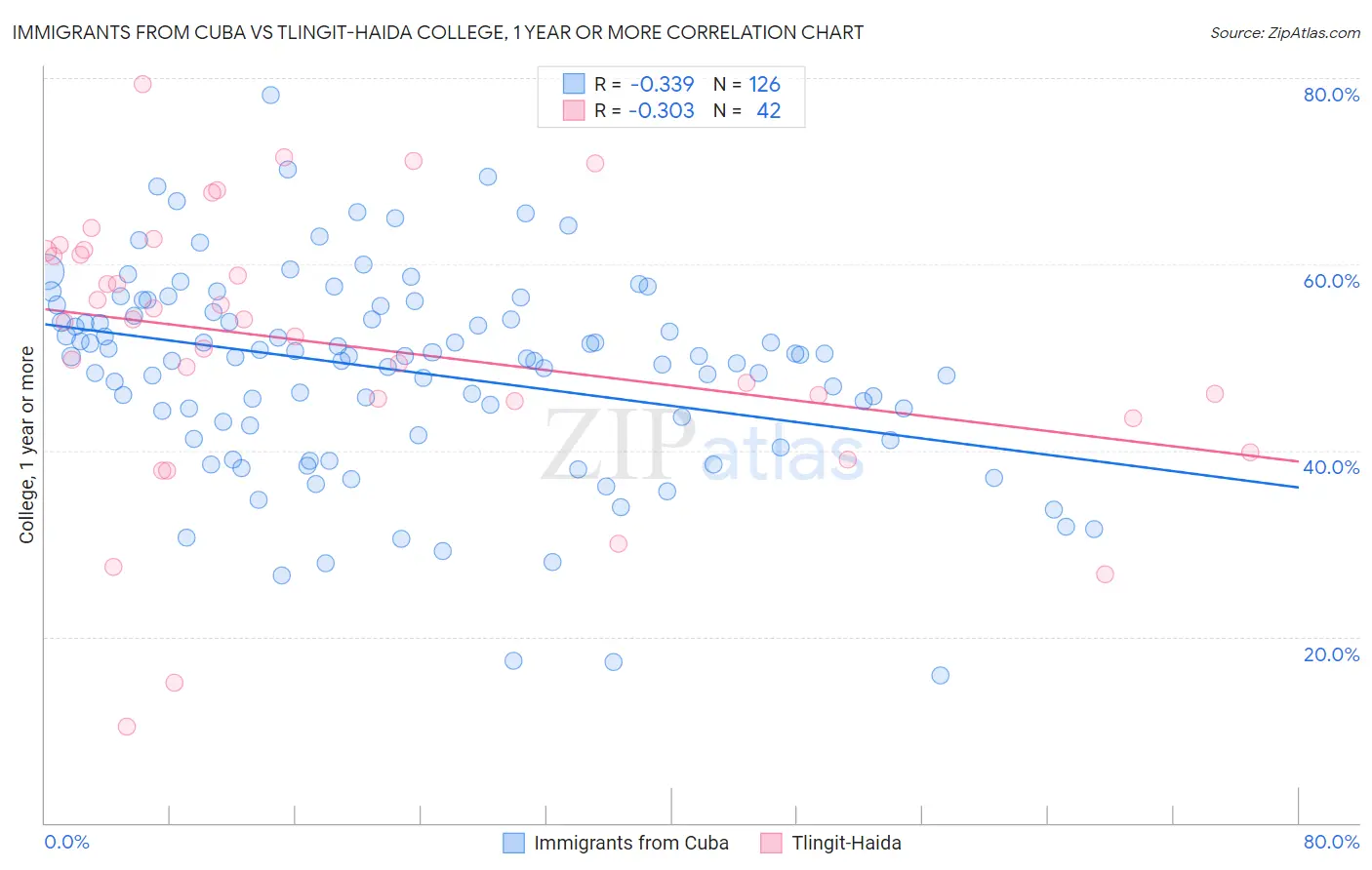 Immigrants from Cuba vs Tlingit-Haida College, 1 year or more