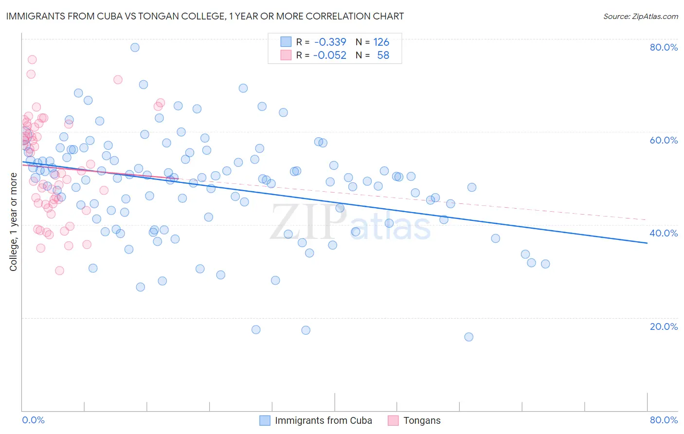 Immigrants from Cuba vs Tongan College, 1 year or more