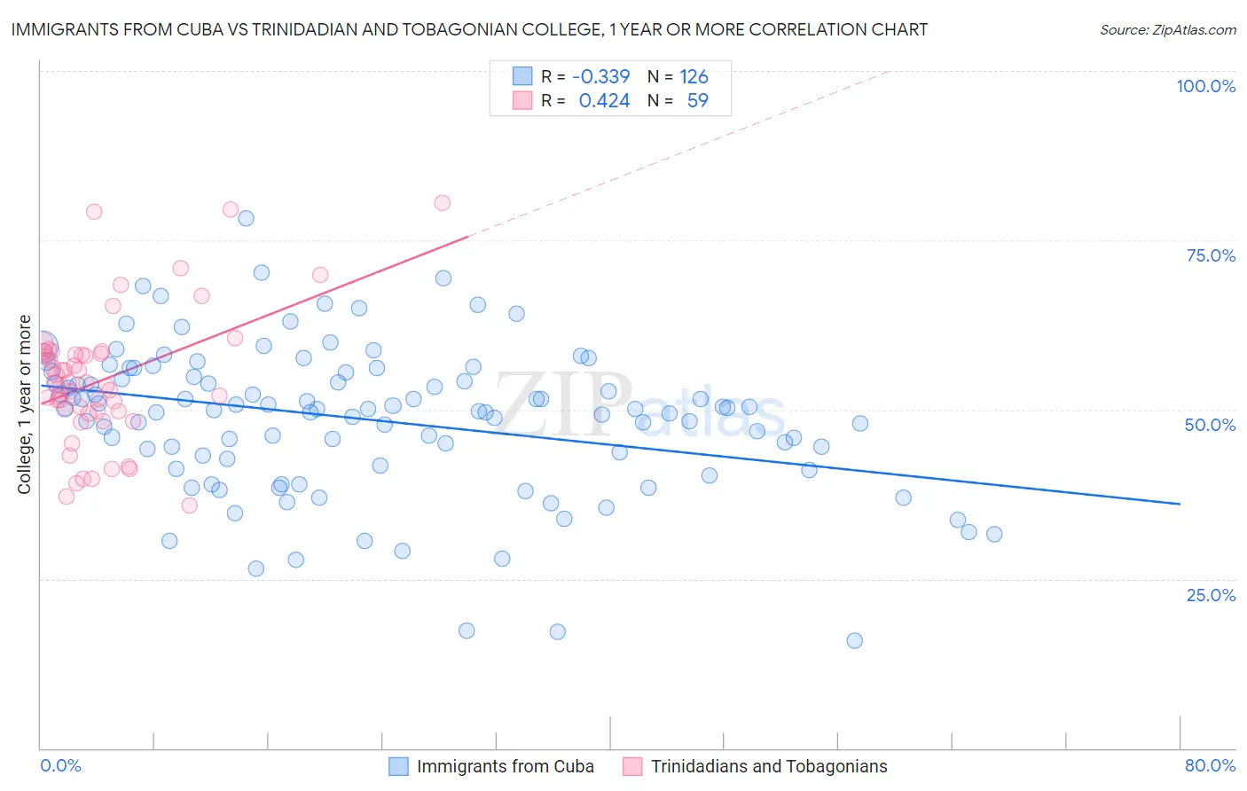 Immigrants from Cuba vs Trinidadian and Tobagonian College, 1 year or more