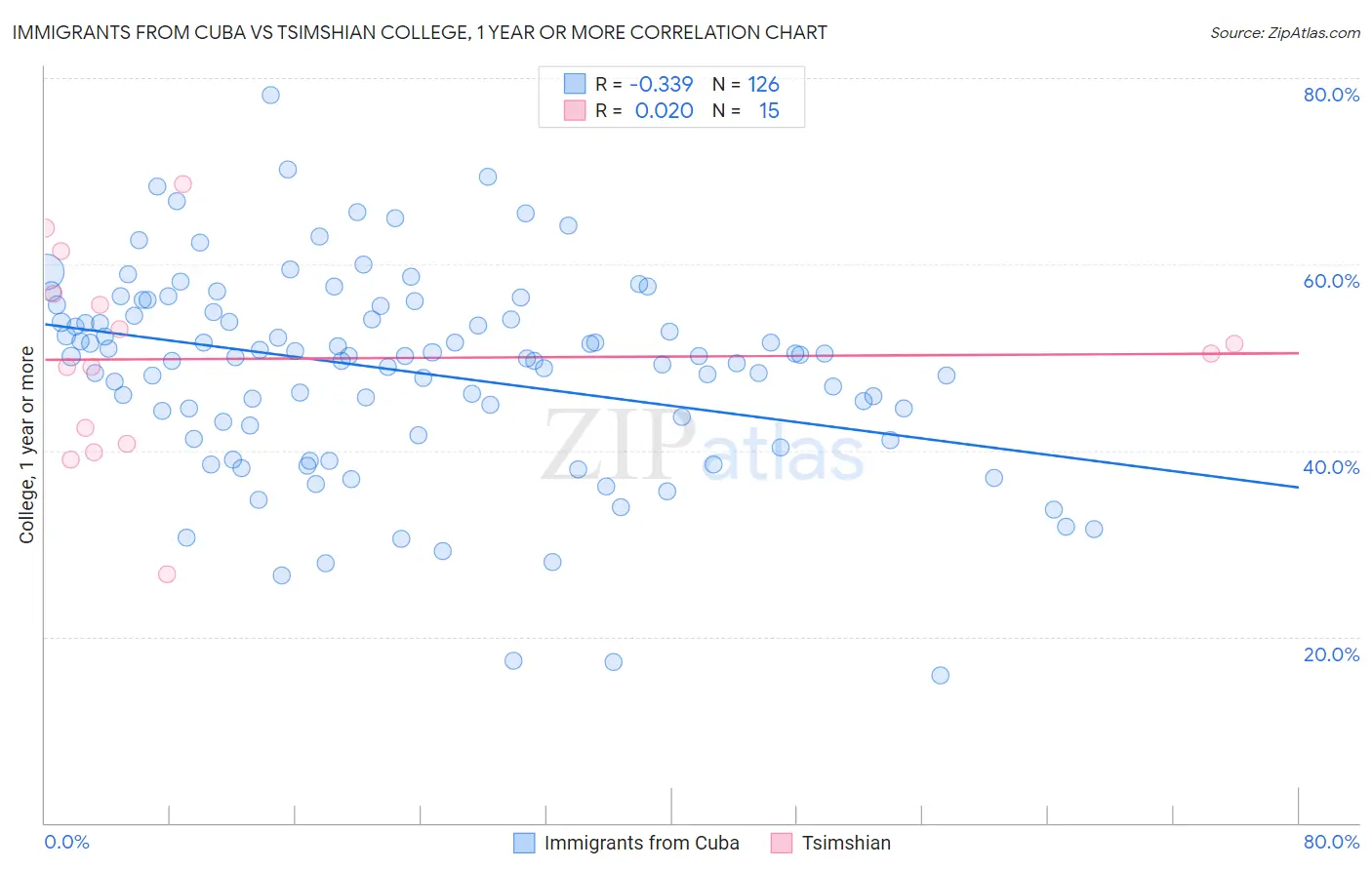 Immigrants from Cuba vs Tsimshian College, 1 year or more