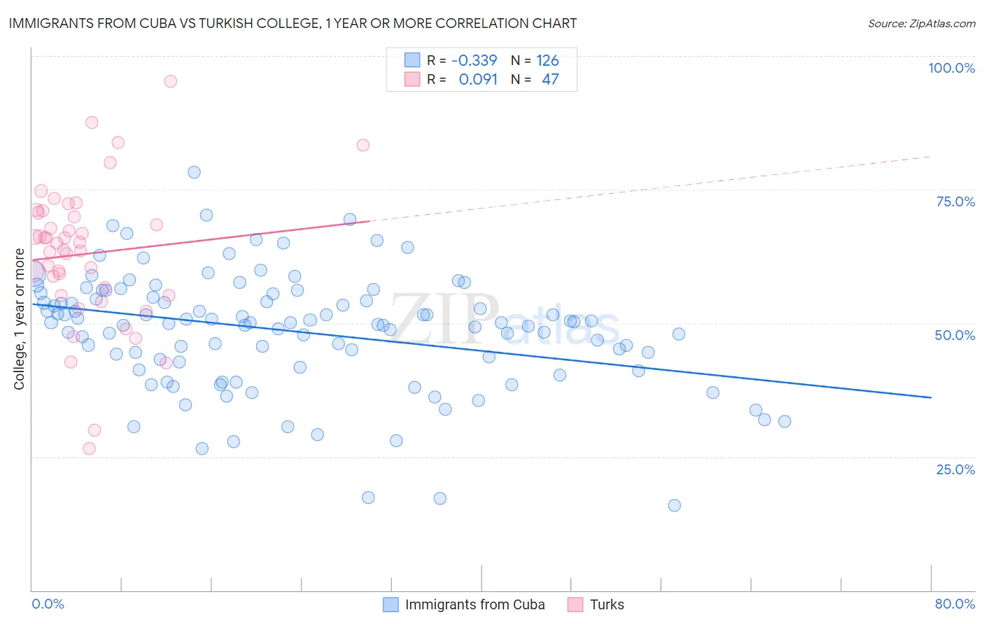 Immigrants from Cuba vs Turkish College, 1 year or more