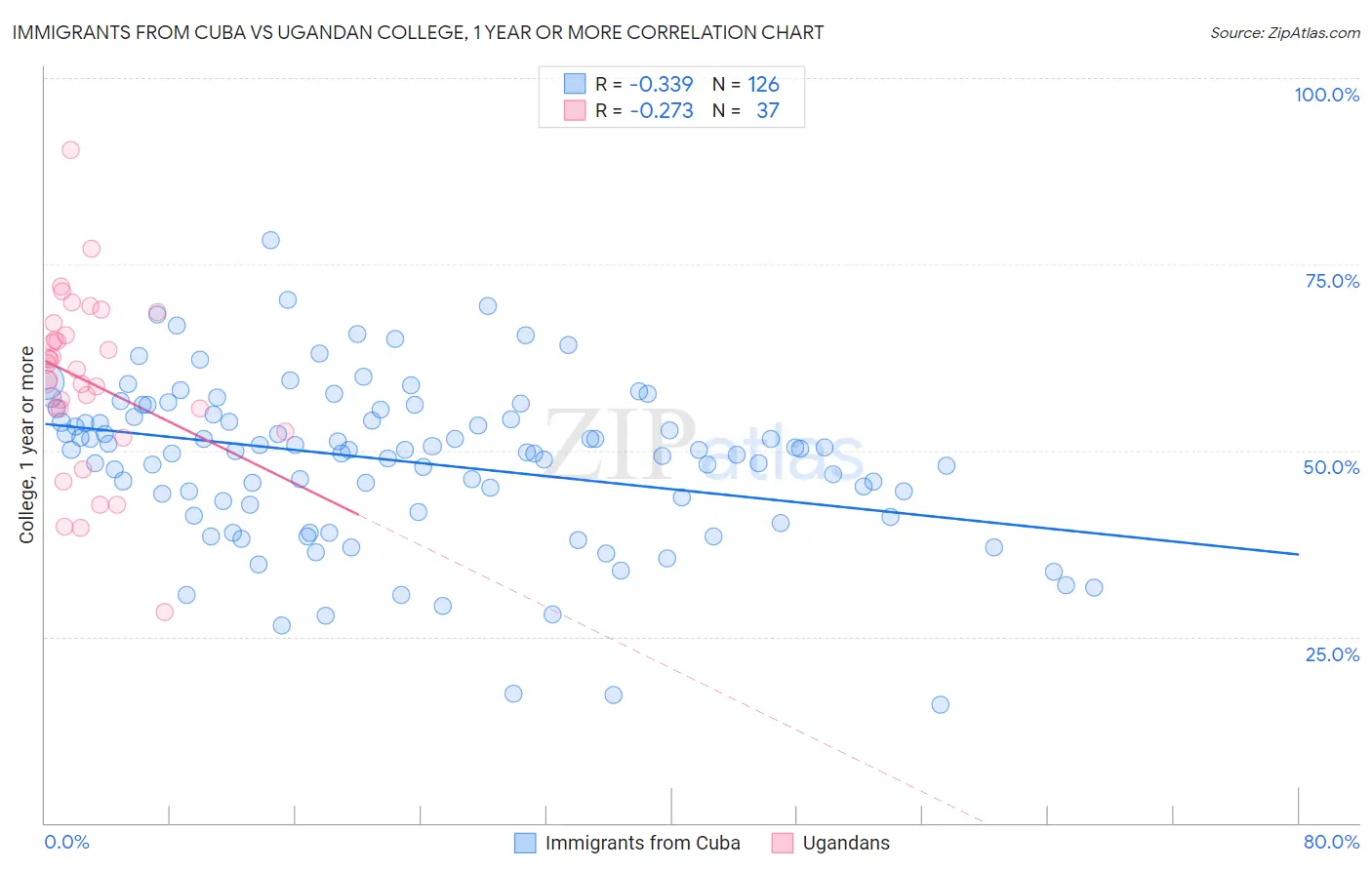 Immigrants from Cuba vs Ugandan College, 1 year or more