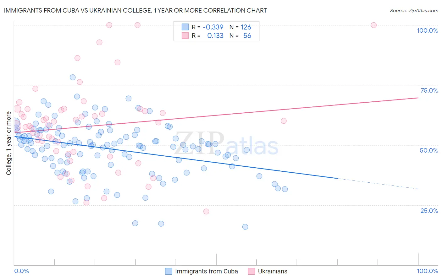Immigrants from Cuba vs Ukrainian College, 1 year or more