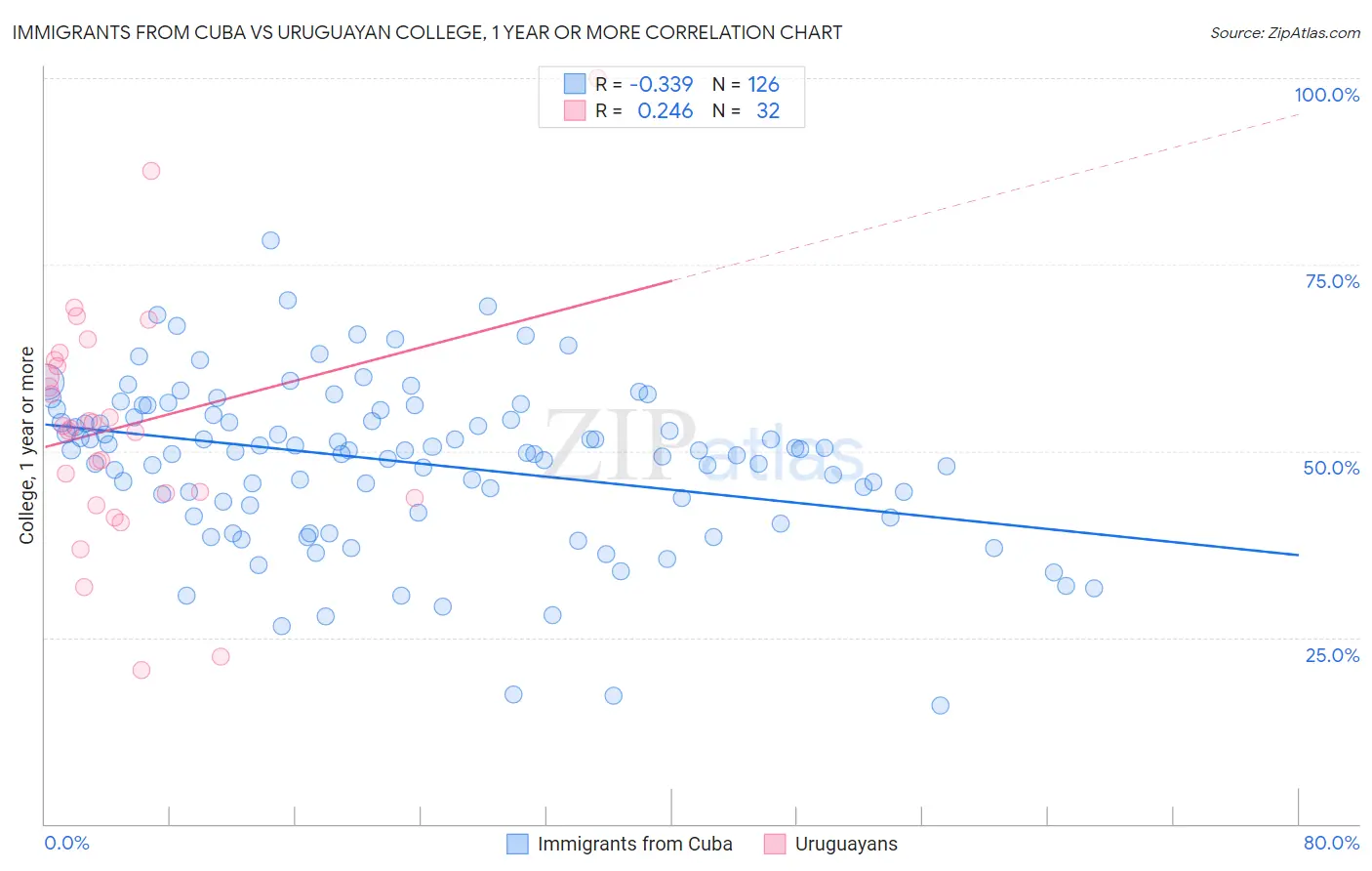 Immigrants from Cuba vs Uruguayan College, 1 year or more