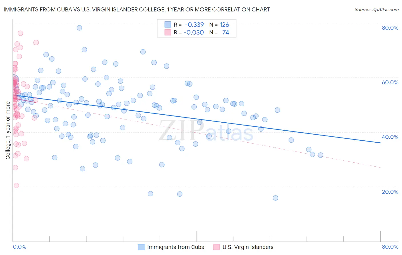 Immigrants from Cuba vs U.S. Virgin Islander College, 1 year or more