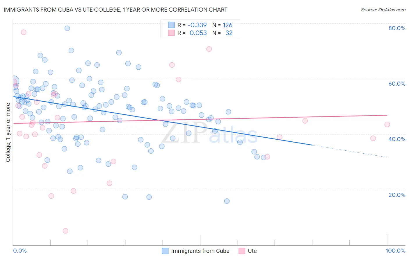 Immigrants from Cuba vs Ute College, 1 year or more
