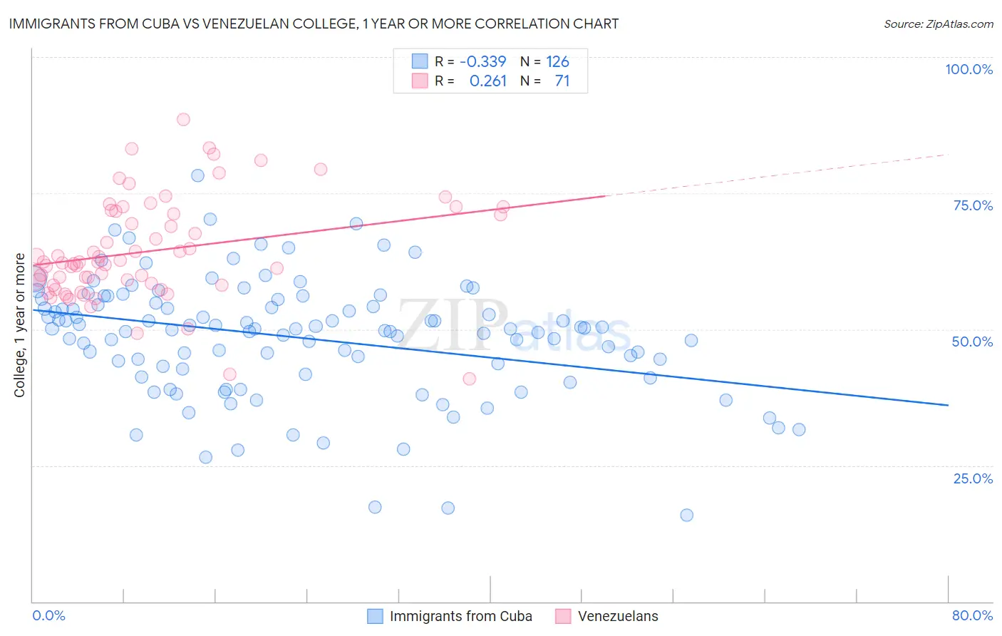Immigrants from Cuba vs Venezuelan College, 1 year or more