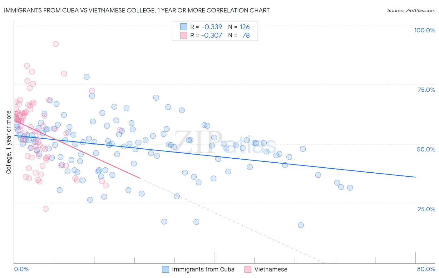 Immigrants from Cuba vs Vietnamese College, 1 year or more