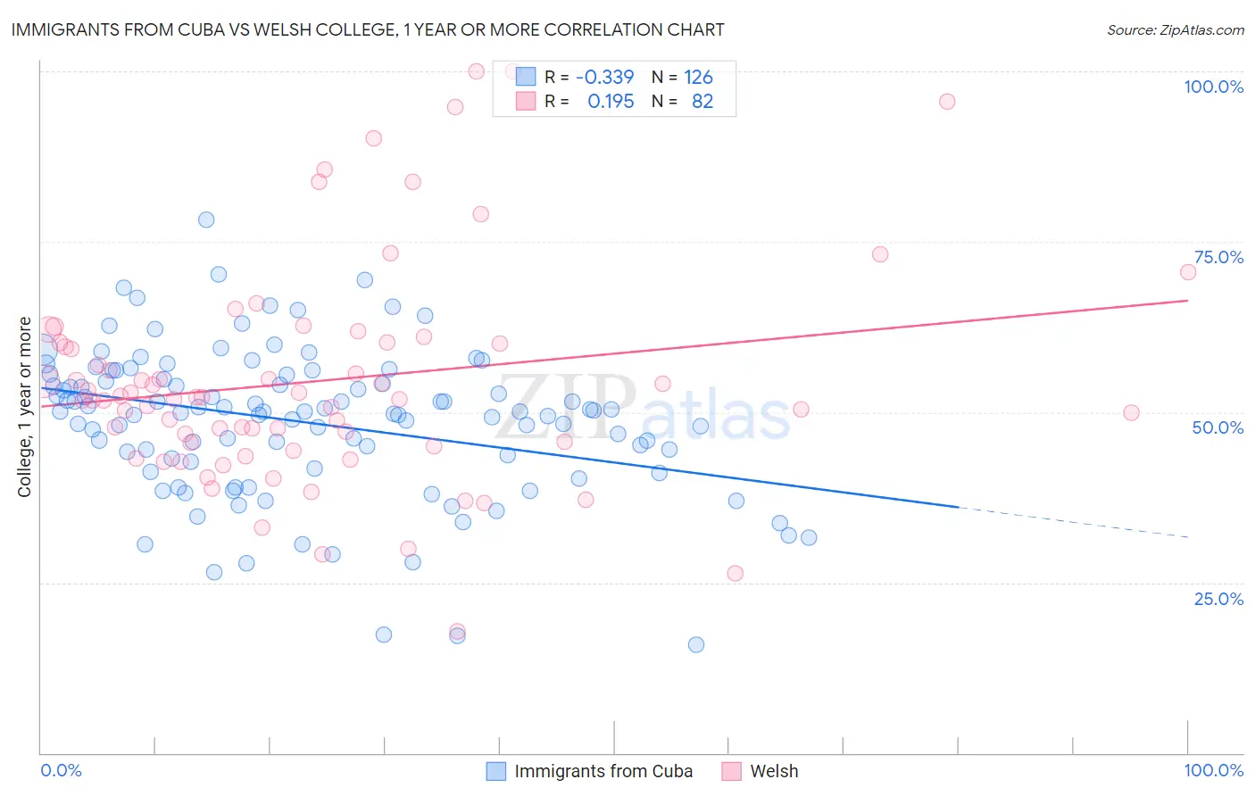 Immigrants from Cuba vs Welsh College, 1 year or more