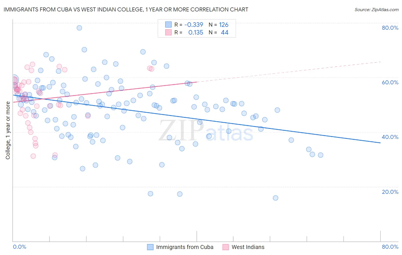 Immigrants from Cuba vs West Indian College, 1 year or more