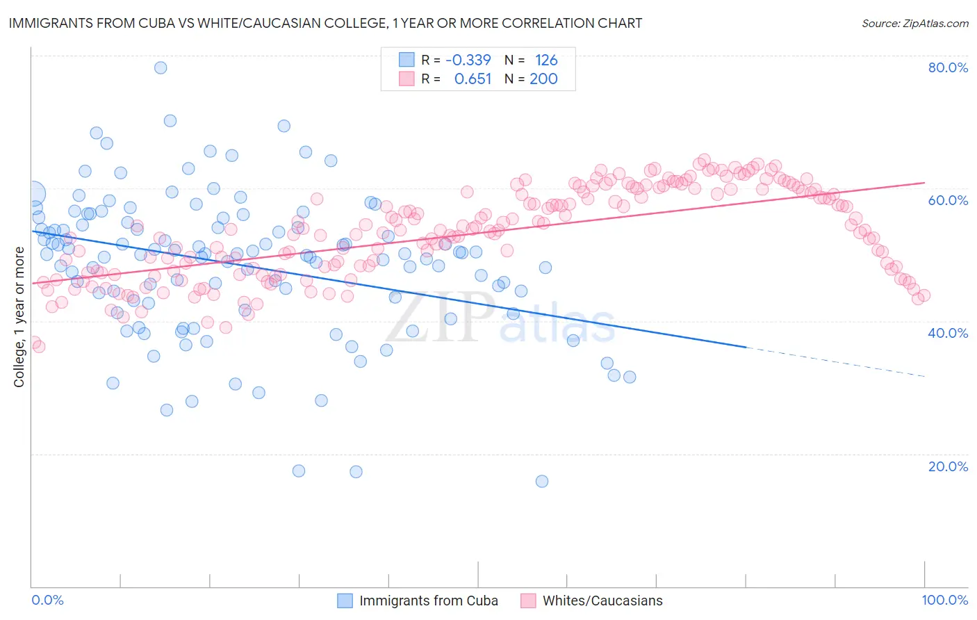 Immigrants from Cuba vs White/Caucasian College, 1 year or more