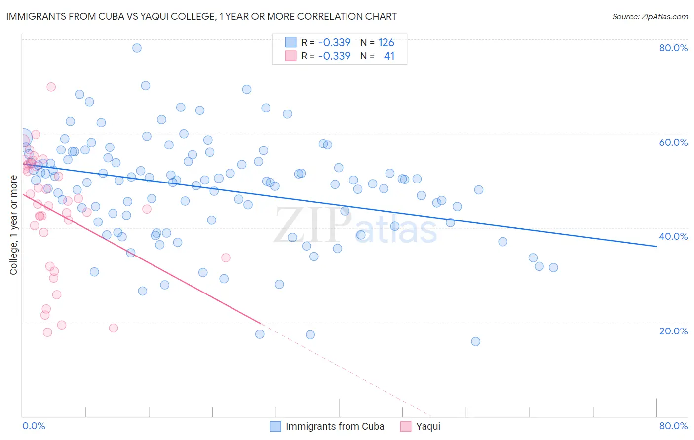 Immigrants from Cuba vs Yaqui College, 1 year or more
