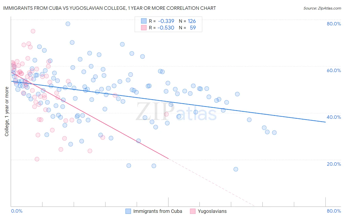 Immigrants from Cuba vs Yugoslavian College, 1 year or more
