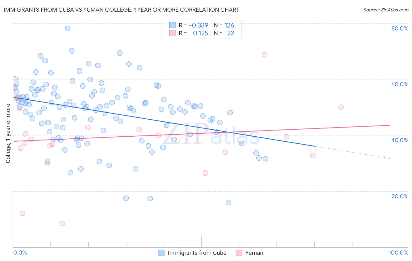 Immigrants from Cuba vs Yuman College, 1 year or more