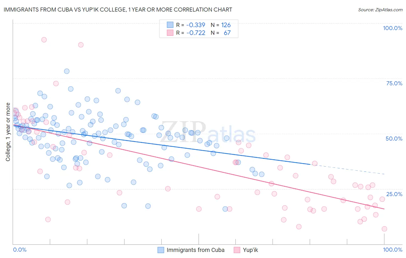 Immigrants from Cuba vs Yup'ik College, 1 year or more