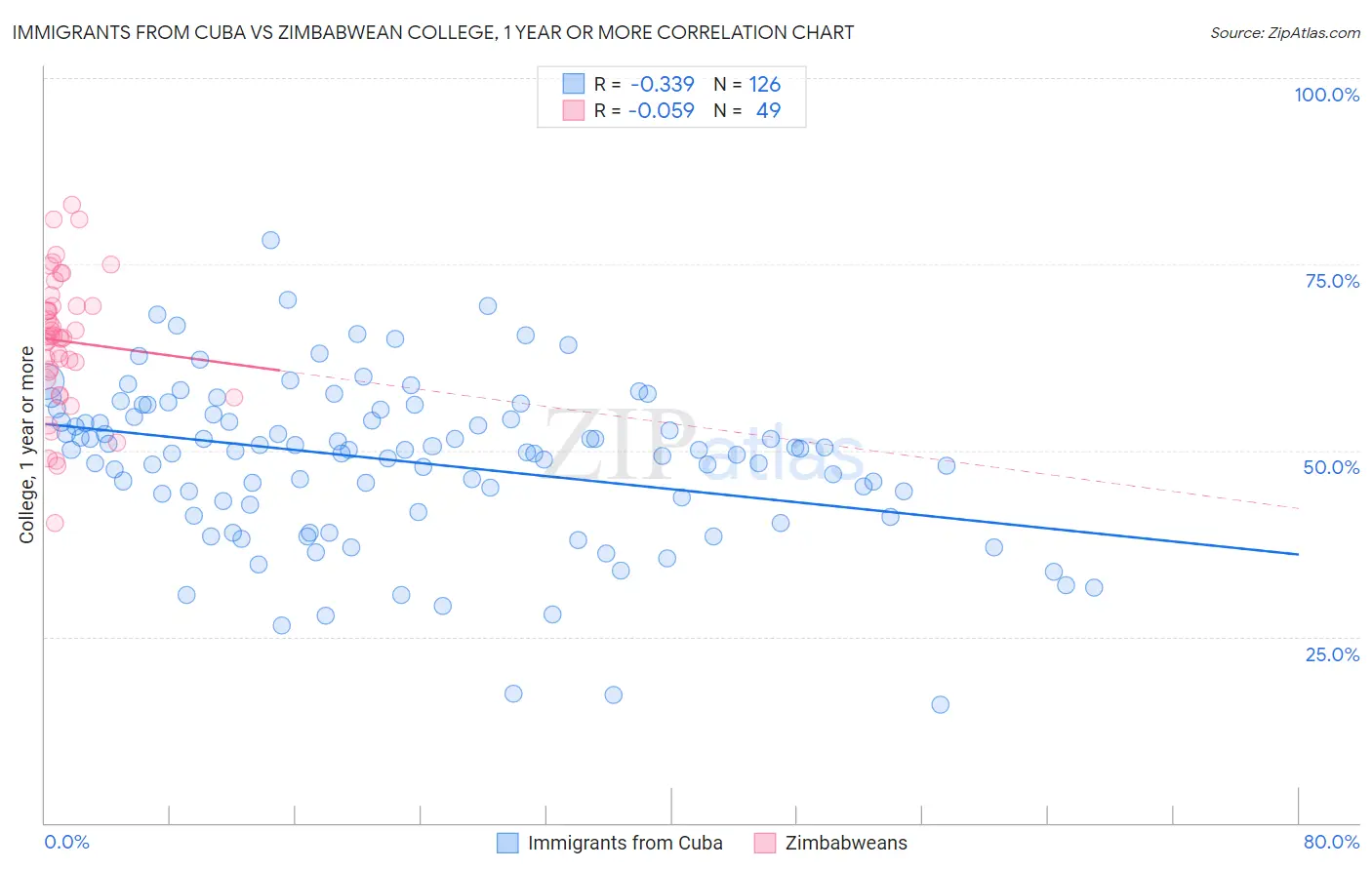 Immigrants from Cuba vs Zimbabwean College, 1 year or more