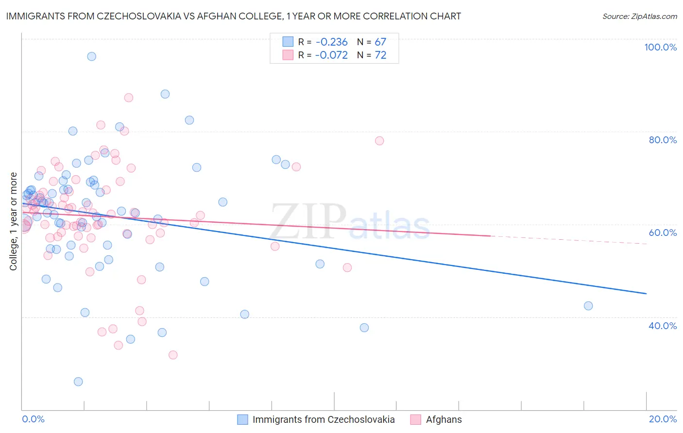 Immigrants from Czechoslovakia vs Afghan College, 1 year or more