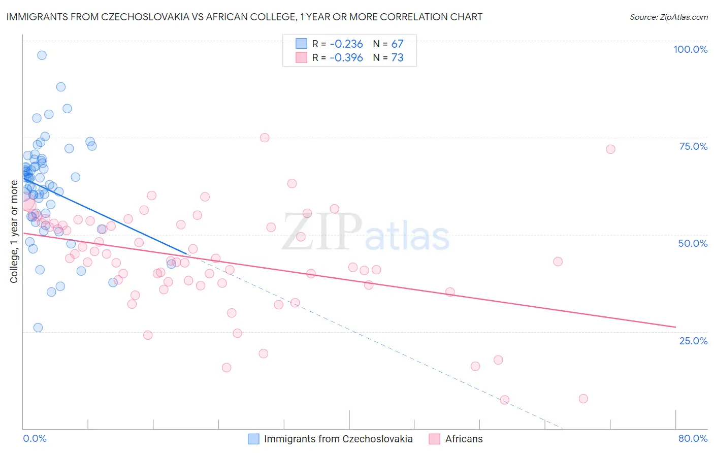 Immigrants from Czechoslovakia vs African College, 1 year or more