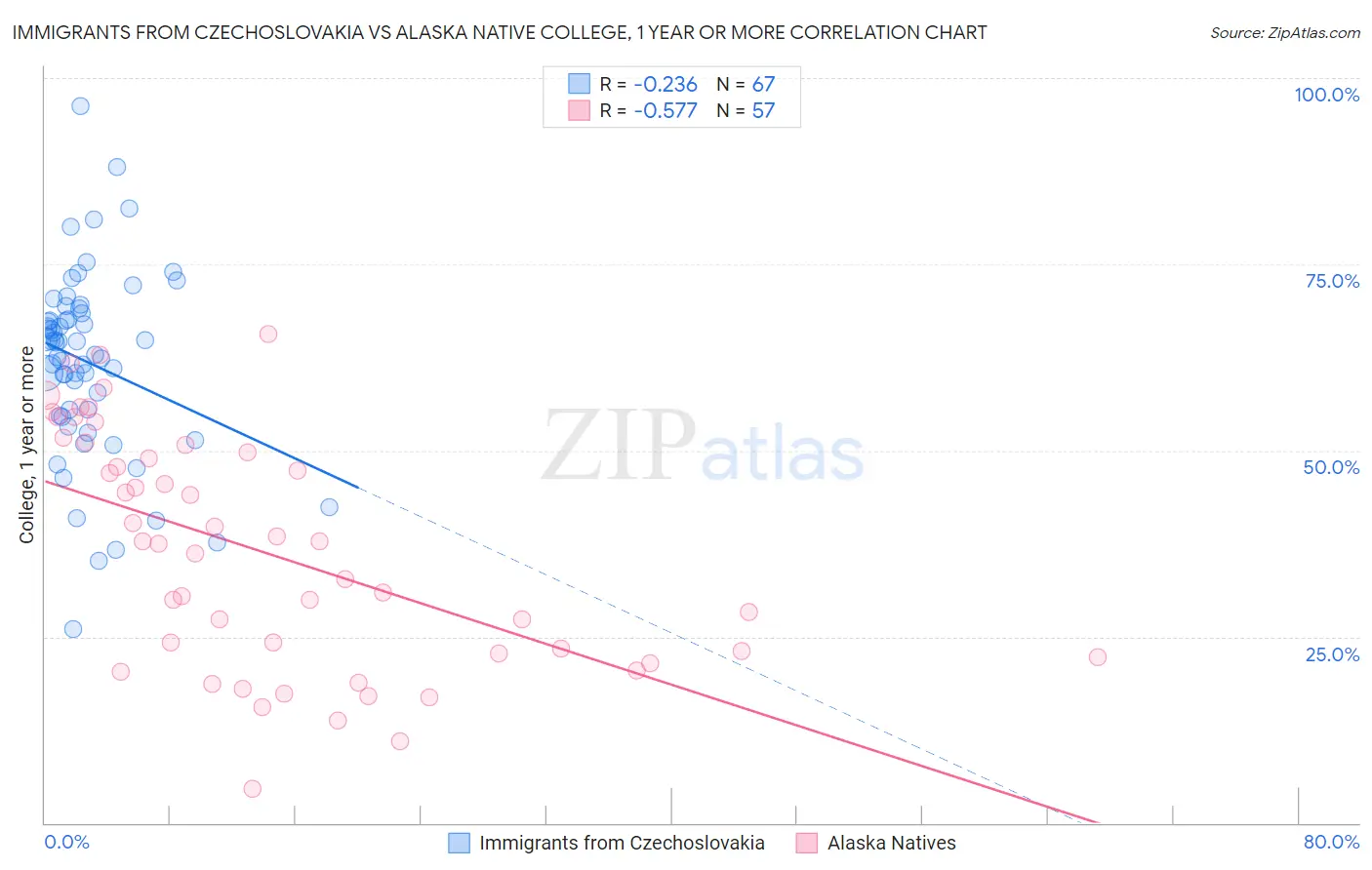Immigrants from Czechoslovakia vs Alaska Native College, 1 year or more