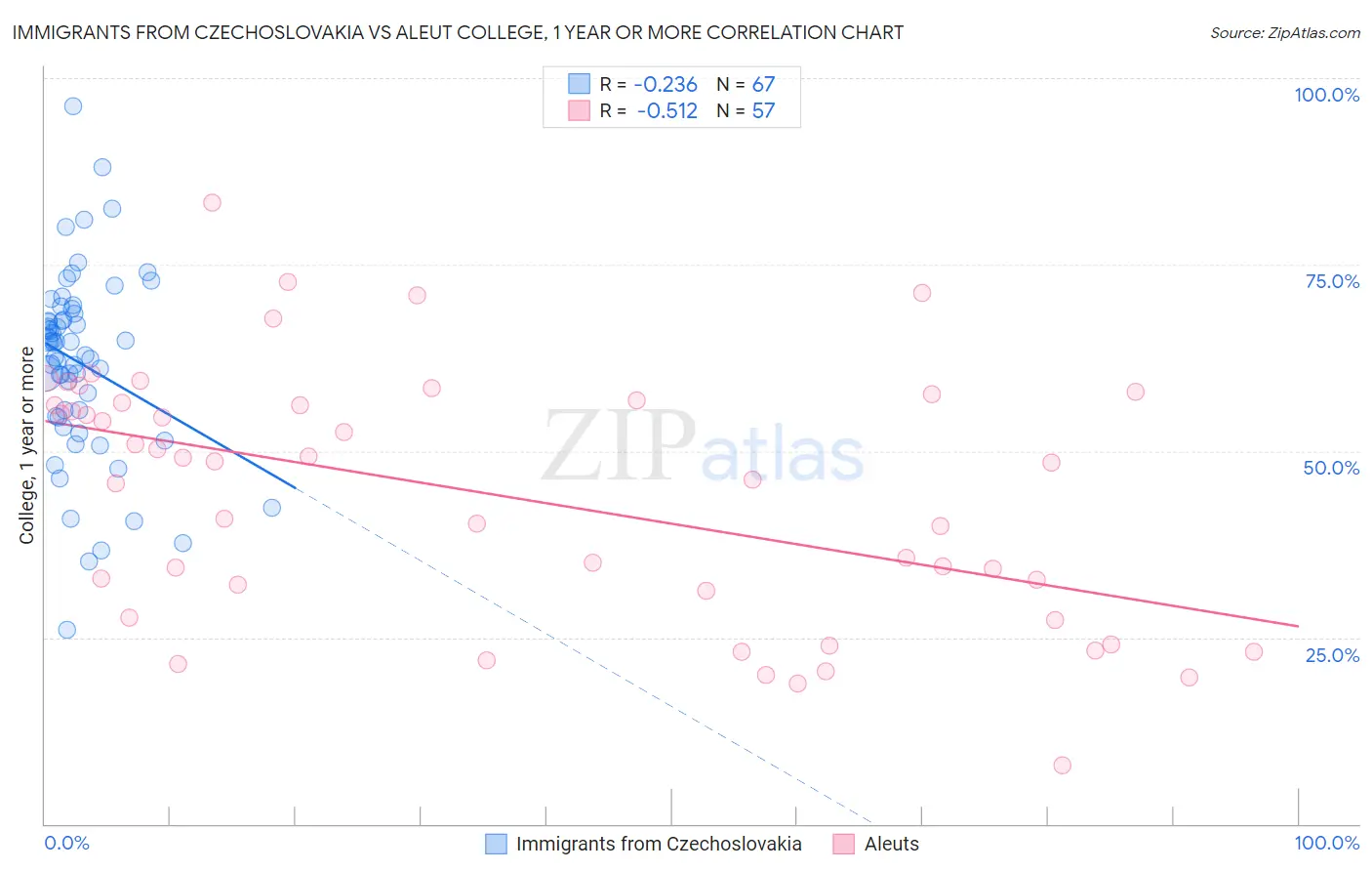 Immigrants from Czechoslovakia vs Aleut College, 1 year or more