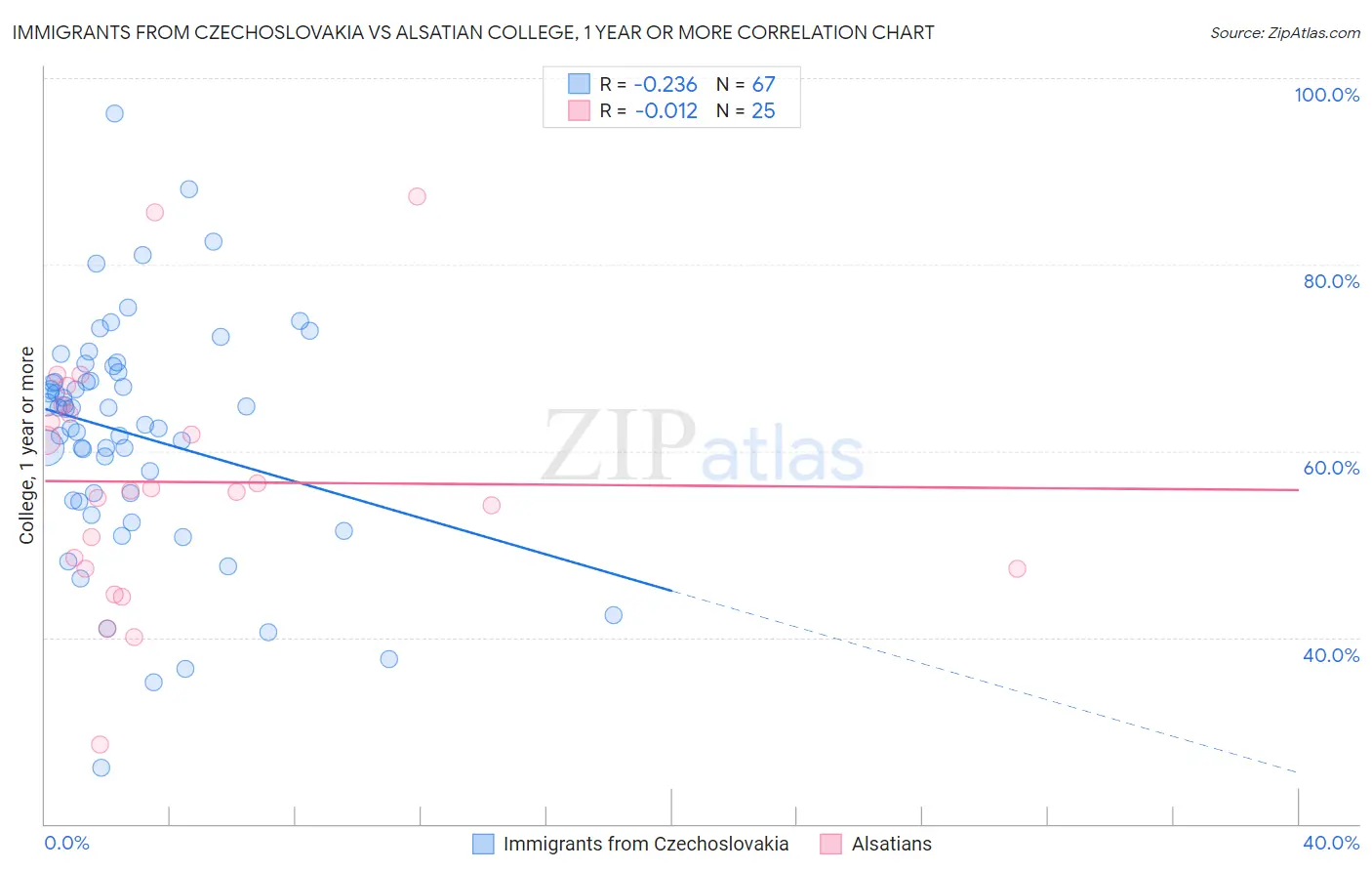 Immigrants from Czechoslovakia vs Alsatian College, 1 year or more