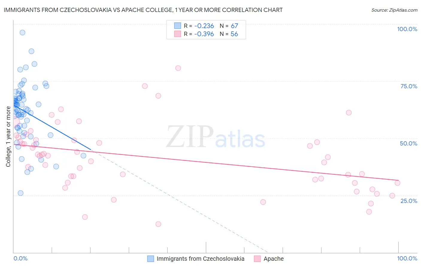 Immigrants from Czechoslovakia vs Apache College, 1 year or more