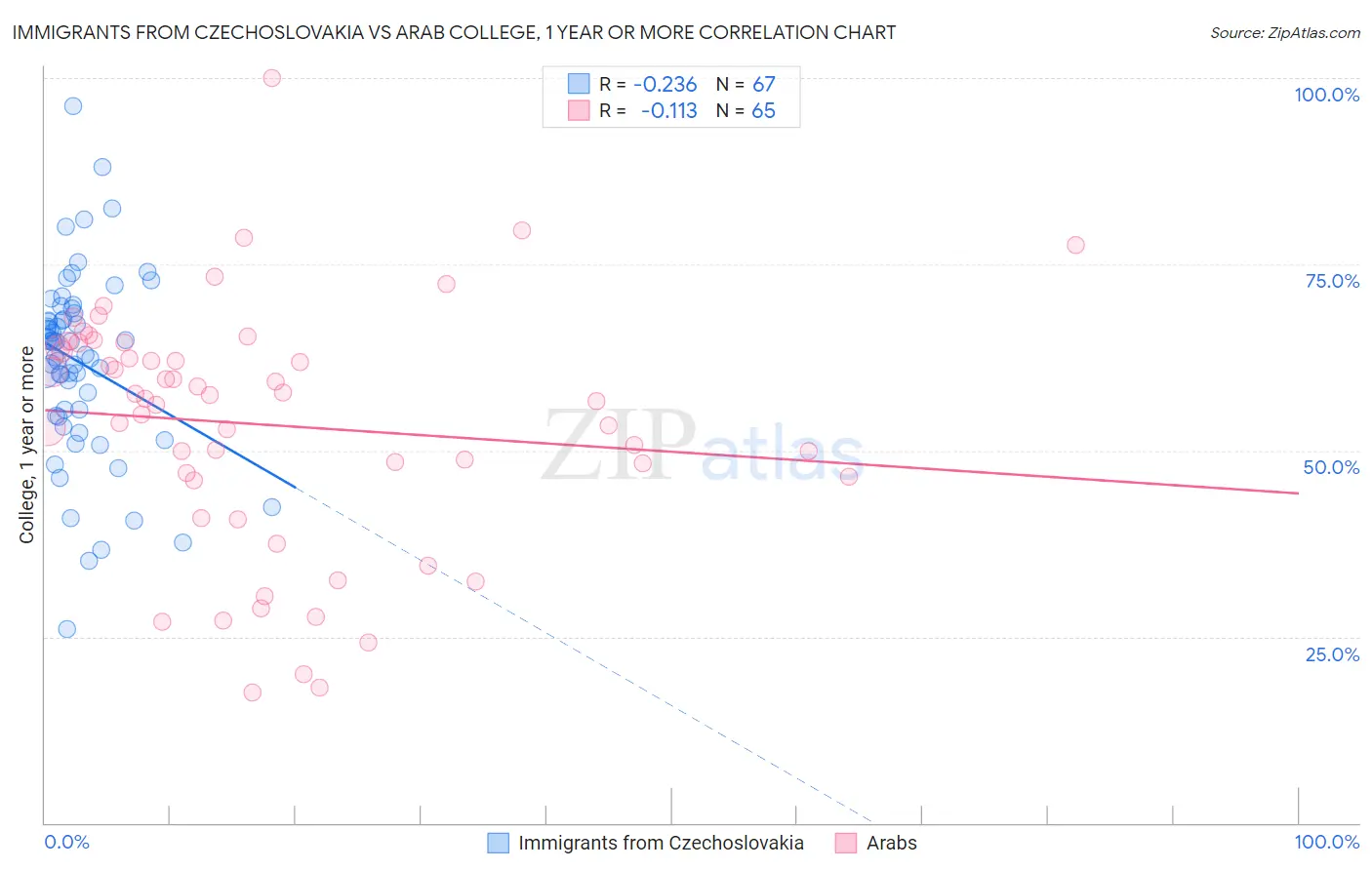 Immigrants from Czechoslovakia vs Arab College, 1 year or more