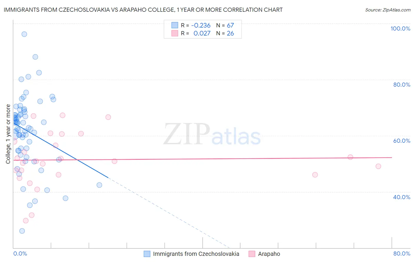 Immigrants from Czechoslovakia vs Arapaho College, 1 year or more