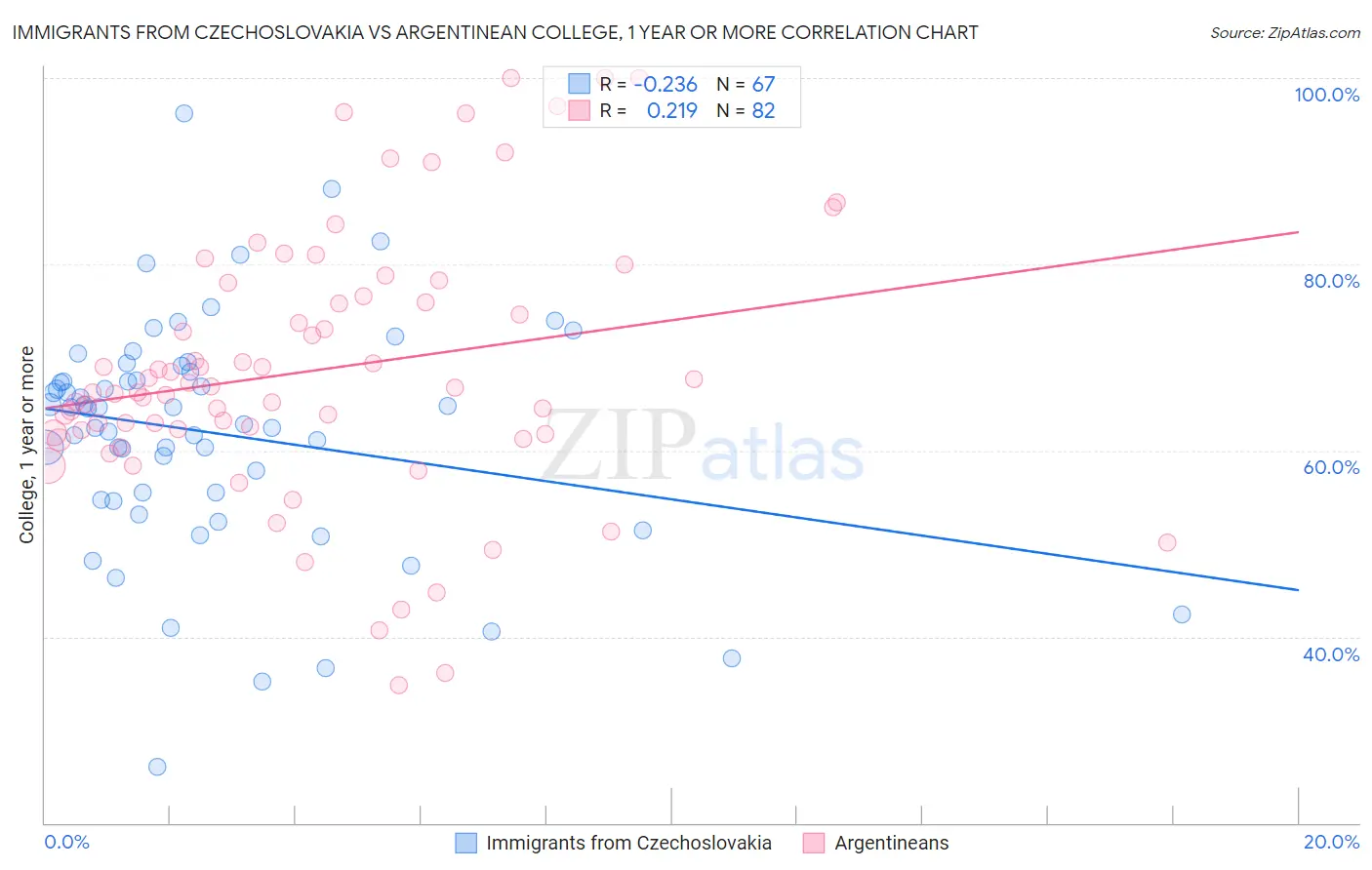 Immigrants from Czechoslovakia vs Argentinean College, 1 year or more