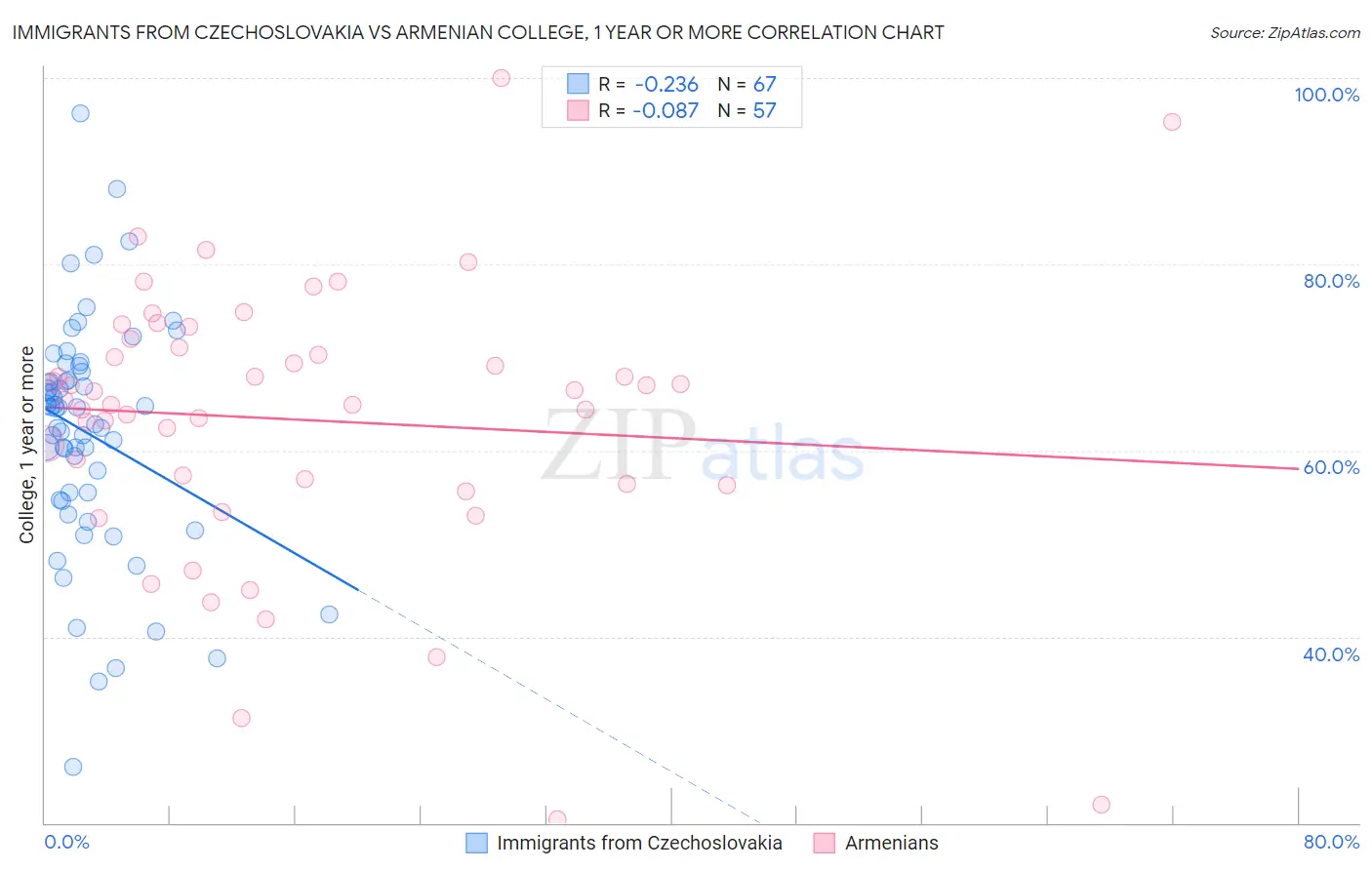Immigrants from Czechoslovakia vs Armenian College, 1 year or more