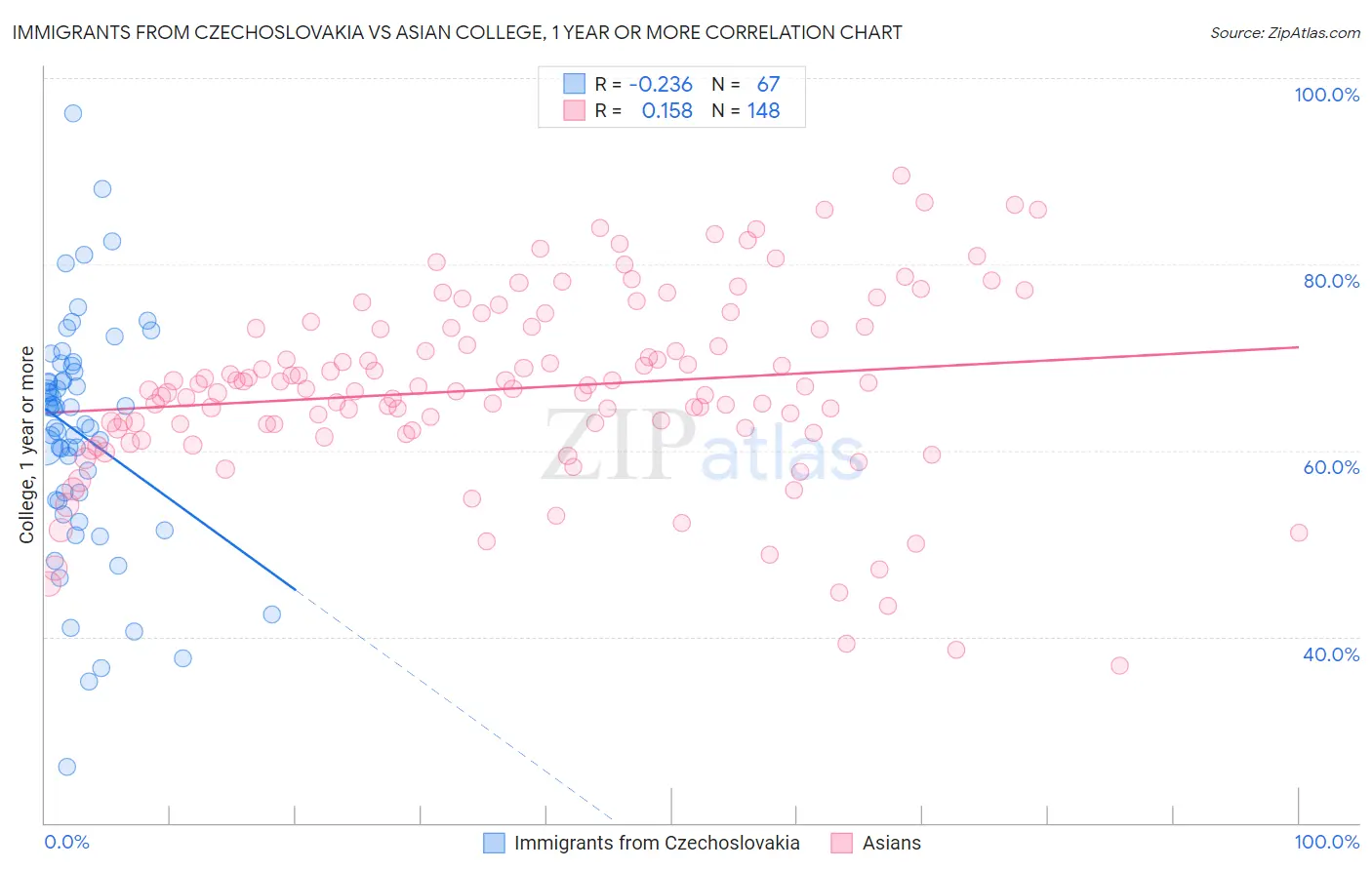 Immigrants from Czechoslovakia vs Asian College, 1 year or more