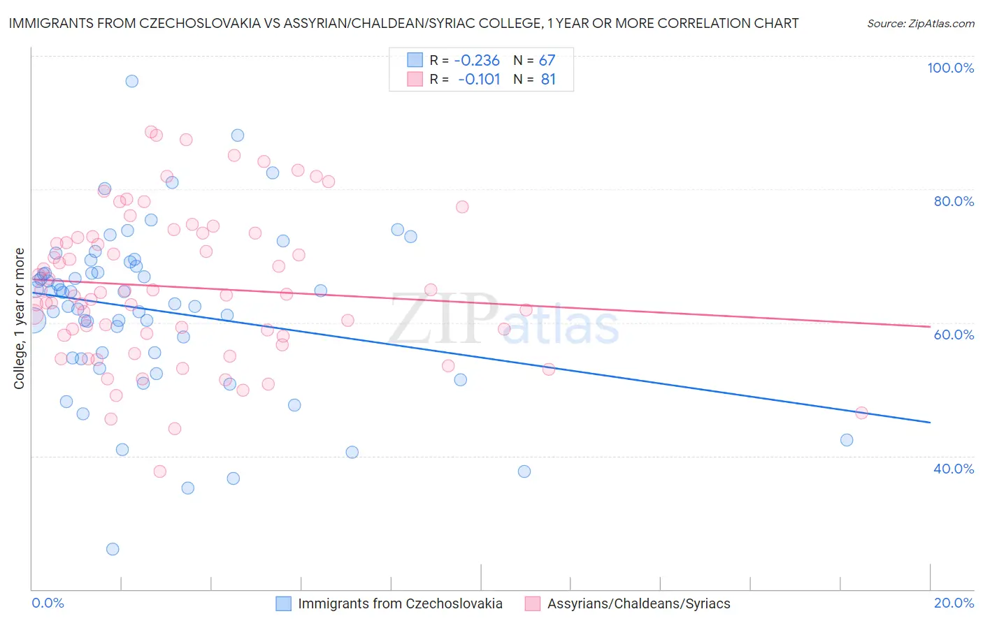 Immigrants from Czechoslovakia vs Assyrian/Chaldean/Syriac College, 1 year or more