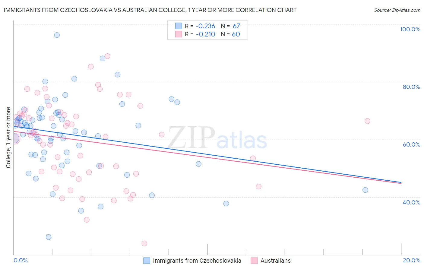 Immigrants from Czechoslovakia vs Australian College, 1 year or more