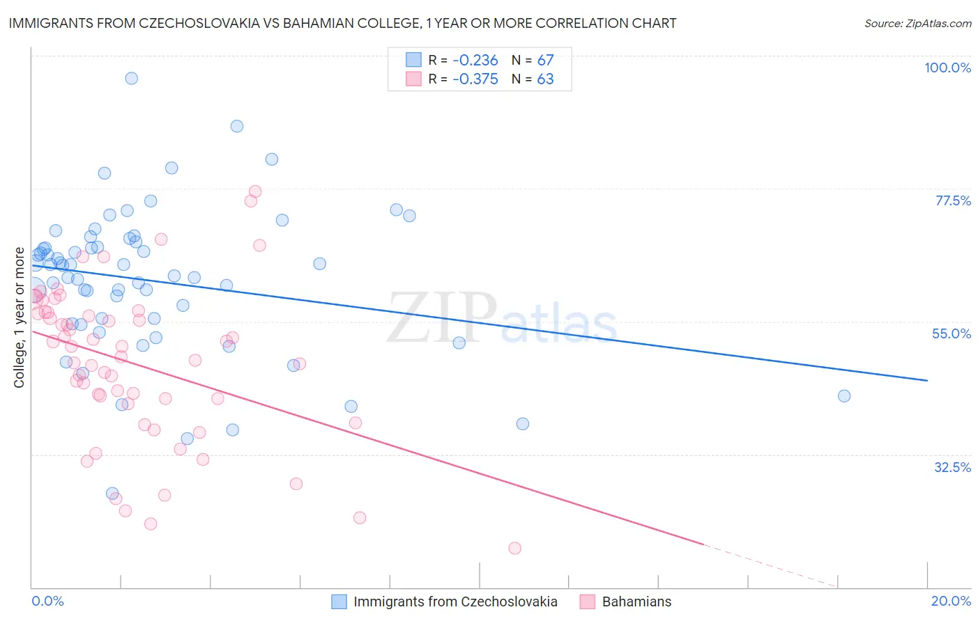 Immigrants from Czechoslovakia vs Bahamian College, 1 year or more