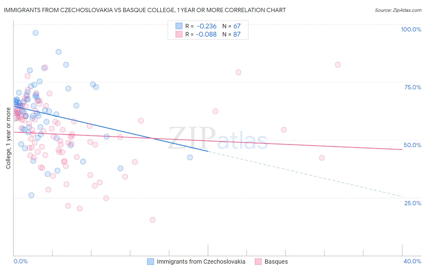 Immigrants from Czechoslovakia vs Basque College, 1 year or more
