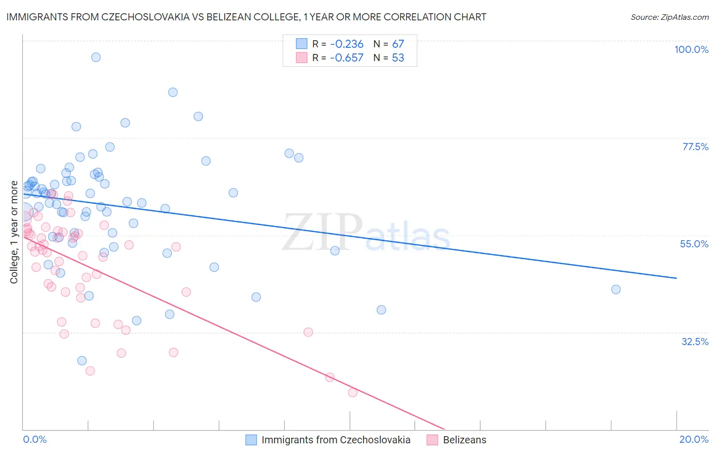 Immigrants from Czechoslovakia vs Belizean College, 1 year or more