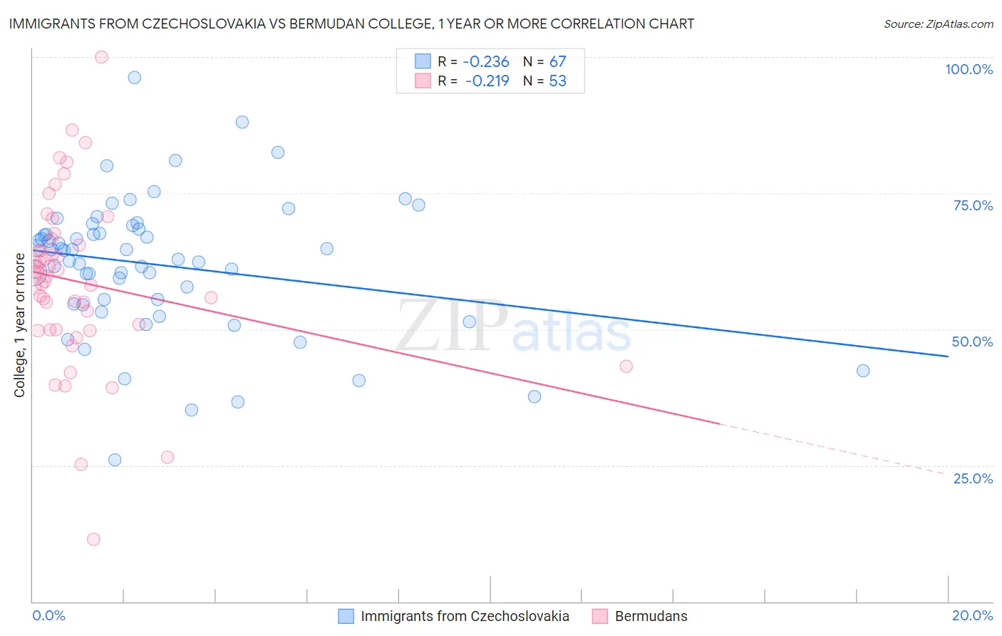 Immigrants from Czechoslovakia vs Bermudan College, 1 year or more