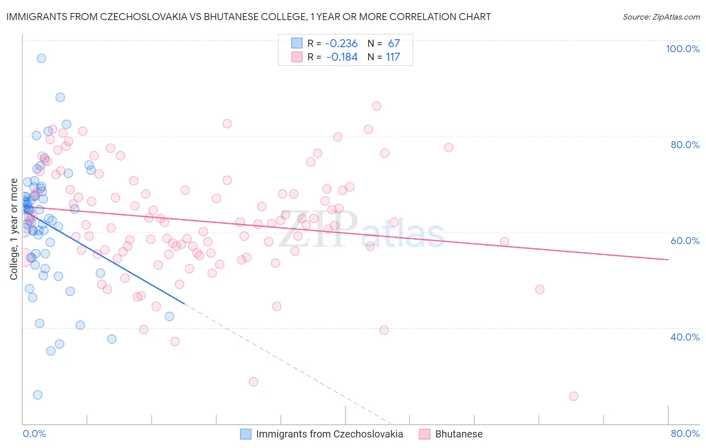 Immigrants from Czechoslovakia vs Bhutanese College, 1 year or more