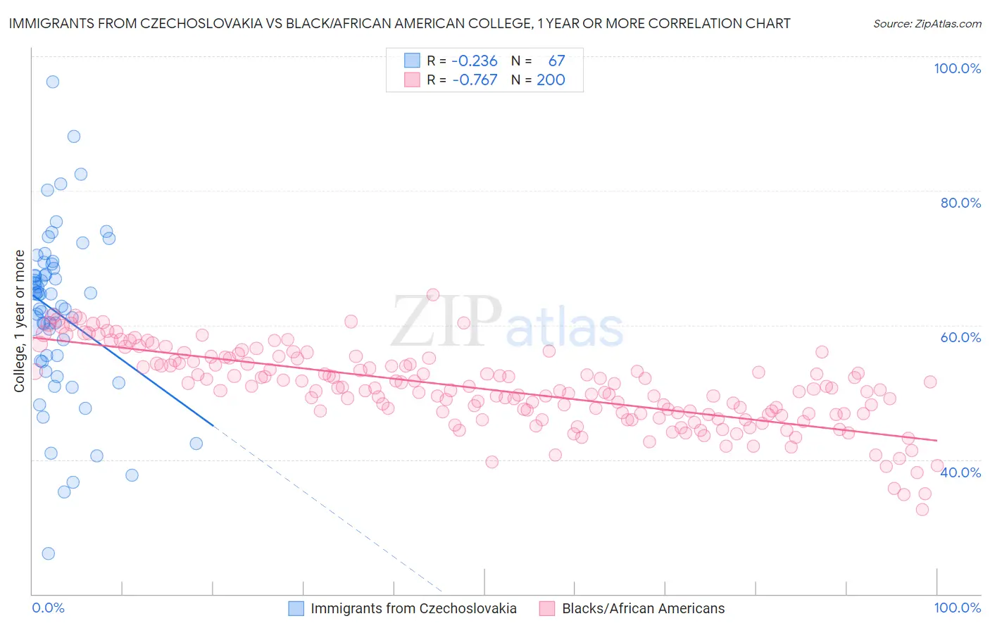 Immigrants from Czechoslovakia vs Black/African American College, 1 year or more