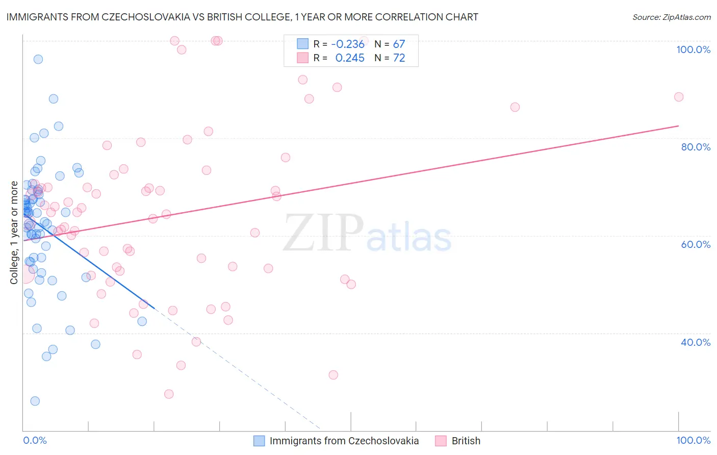 Immigrants from Czechoslovakia vs British College, 1 year or more