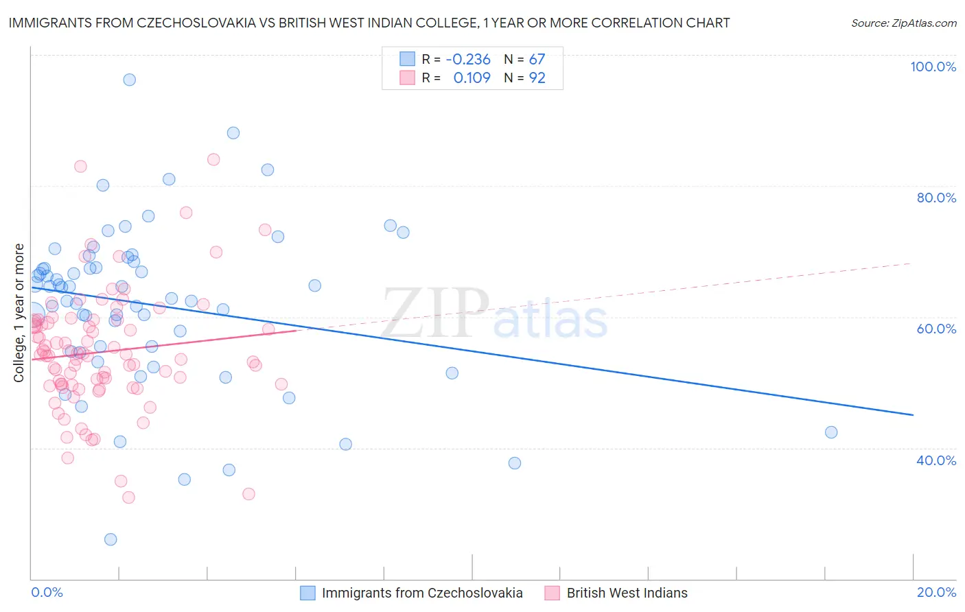 Immigrants from Czechoslovakia vs British West Indian College, 1 year or more