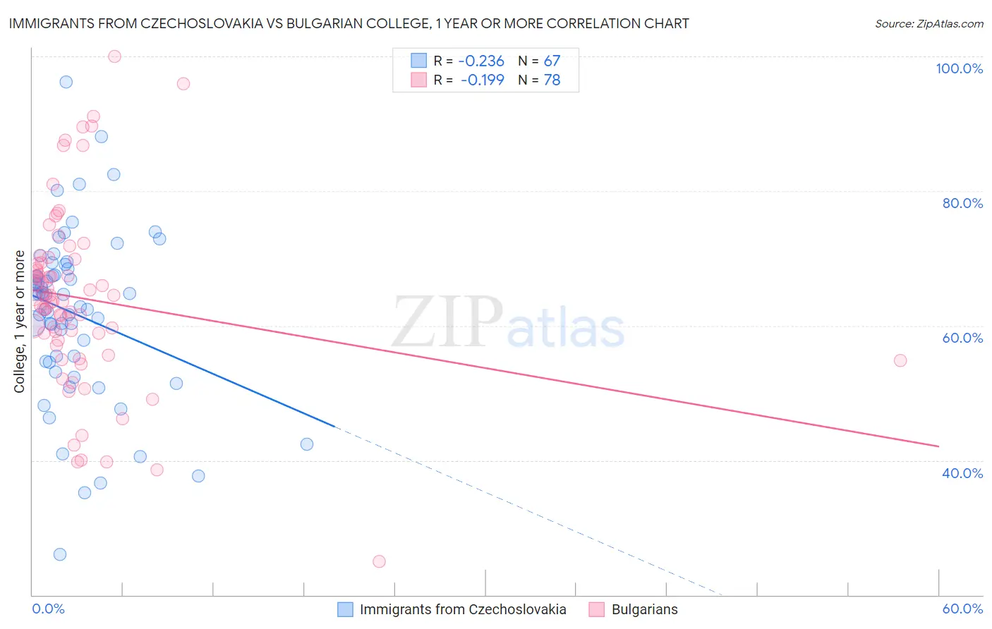 Immigrants from Czechoslovakia vs Bulgarian College, 1 year or more