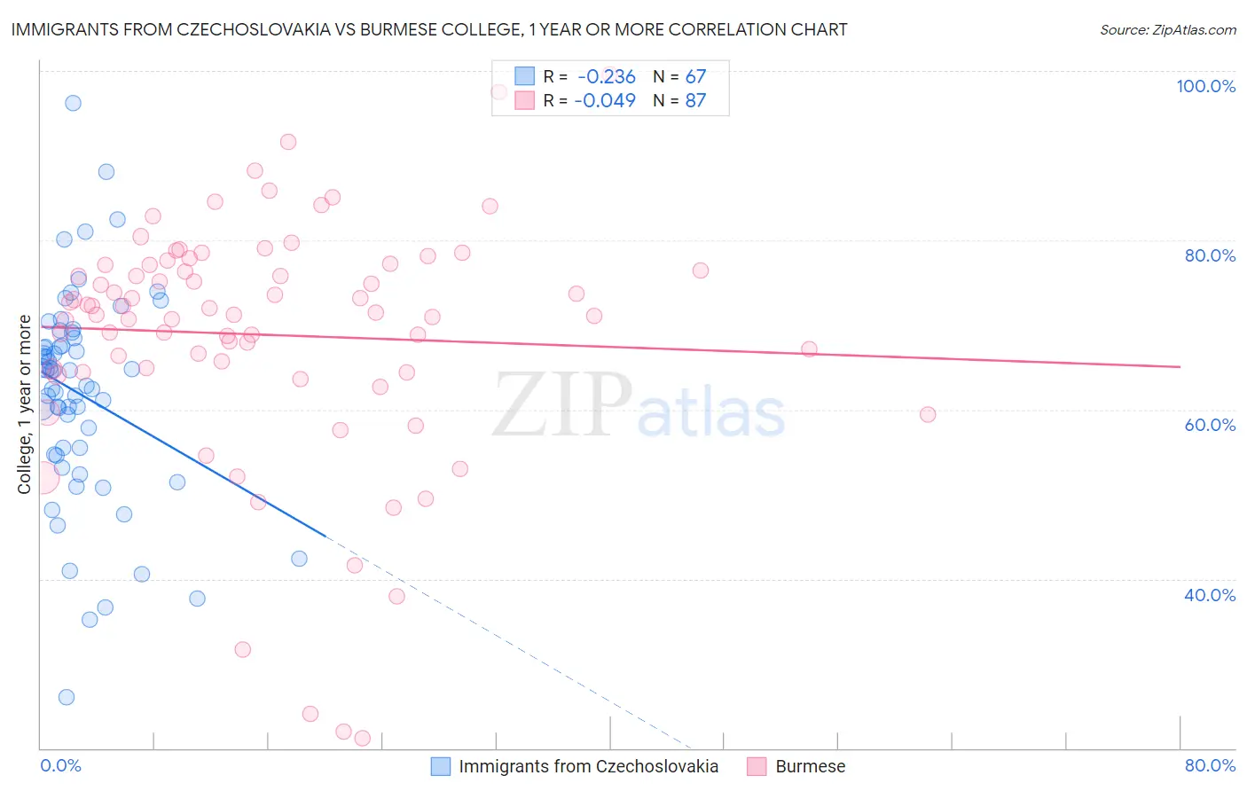 Immigrants from Czechoslovakia vs Burmese College, 1 year or more