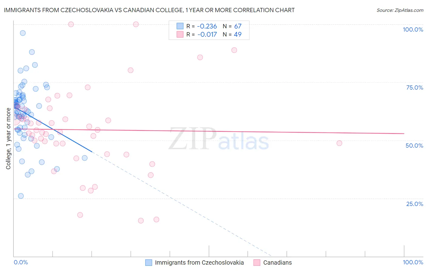 Immigrants from Czechoslovakia vs Canadian College, 1 year or more