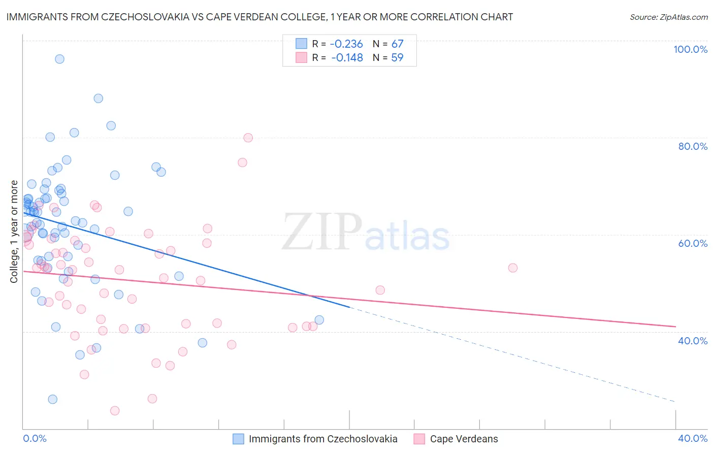 Immigrants from Czechoslovakia vs Cape Verdean College, 1 year or more