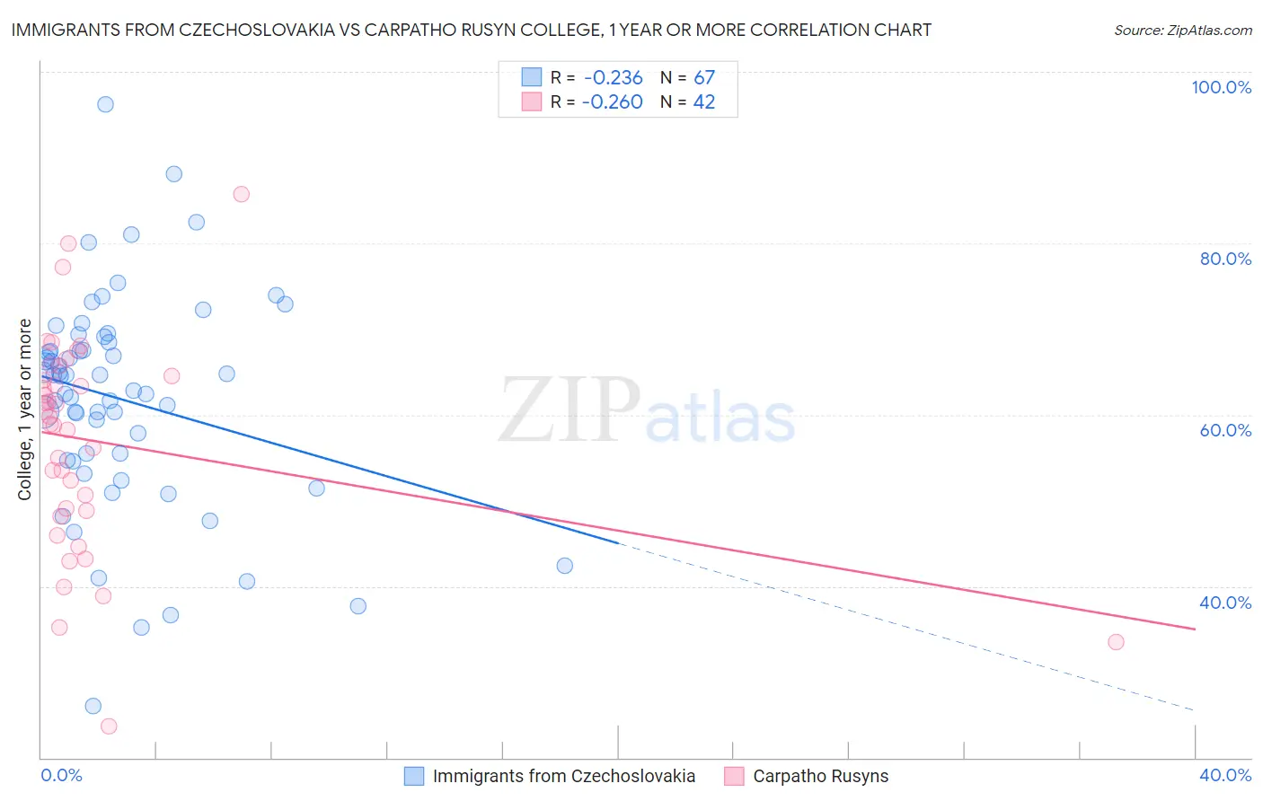 Immigrants from Czechoslovakia vs Carpatho Rusyn College, 1 year or more